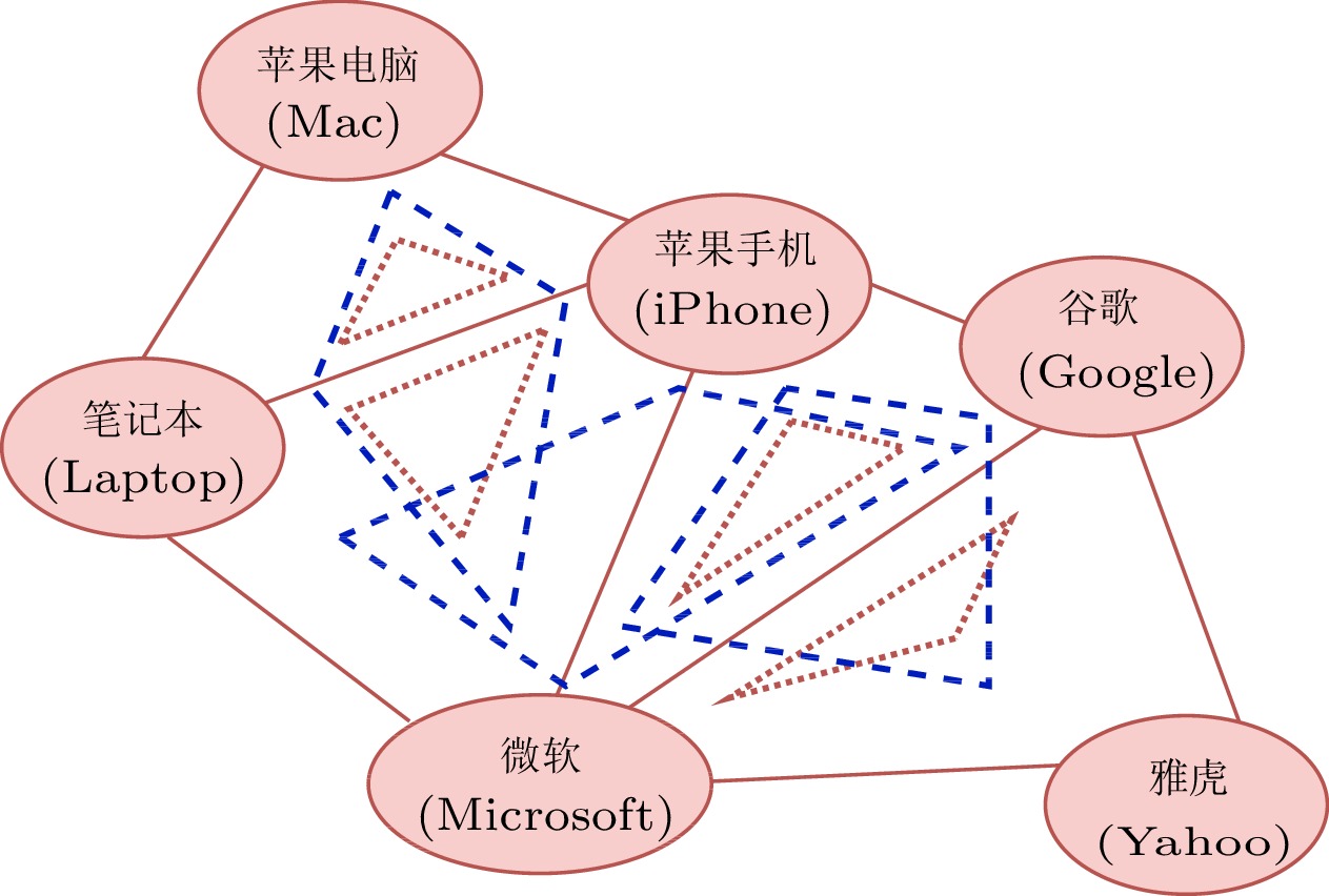 基于图聚类的语义嵌入增强中文领域的实体链接