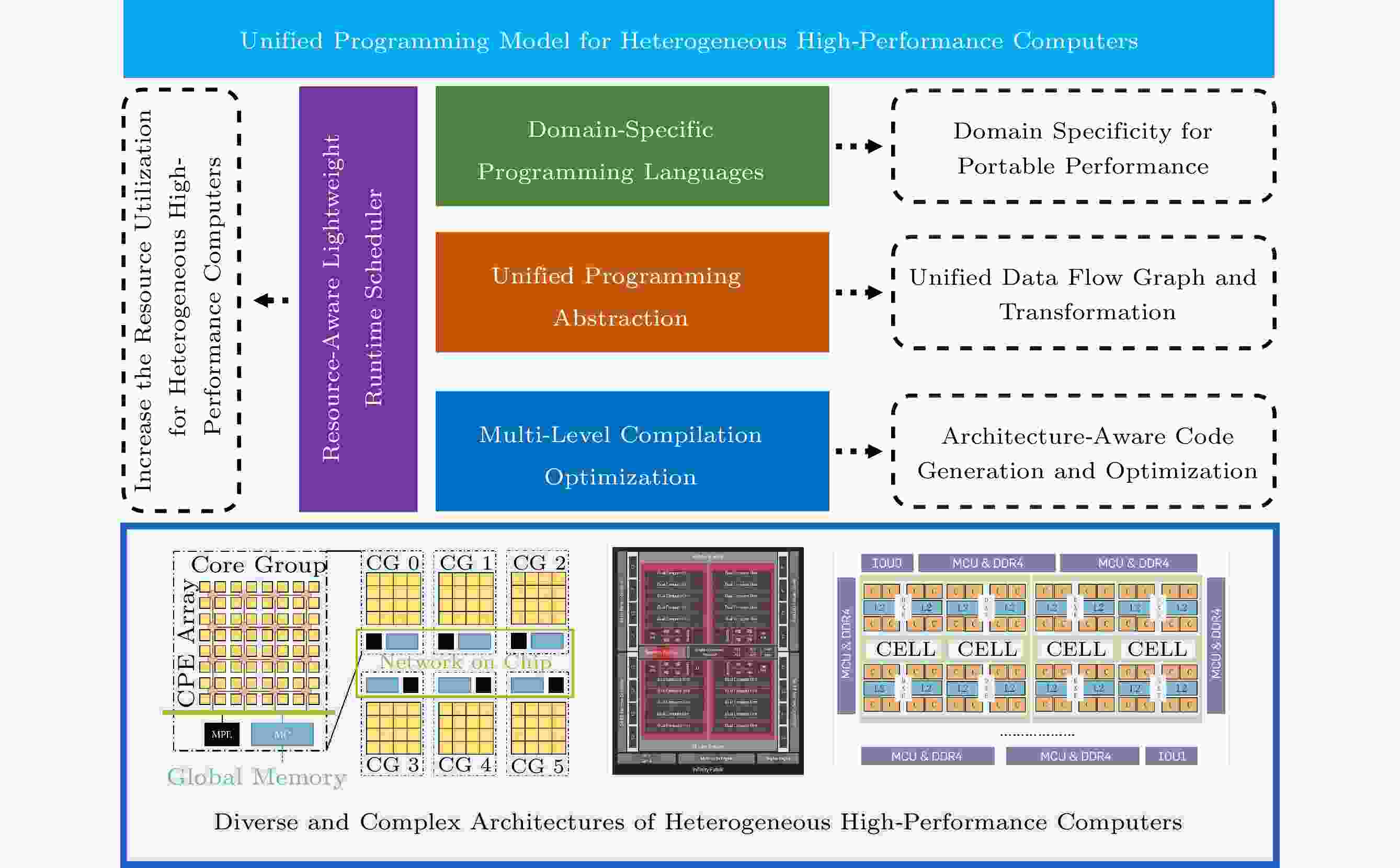 Unified Programming Models for Heterogeneous High