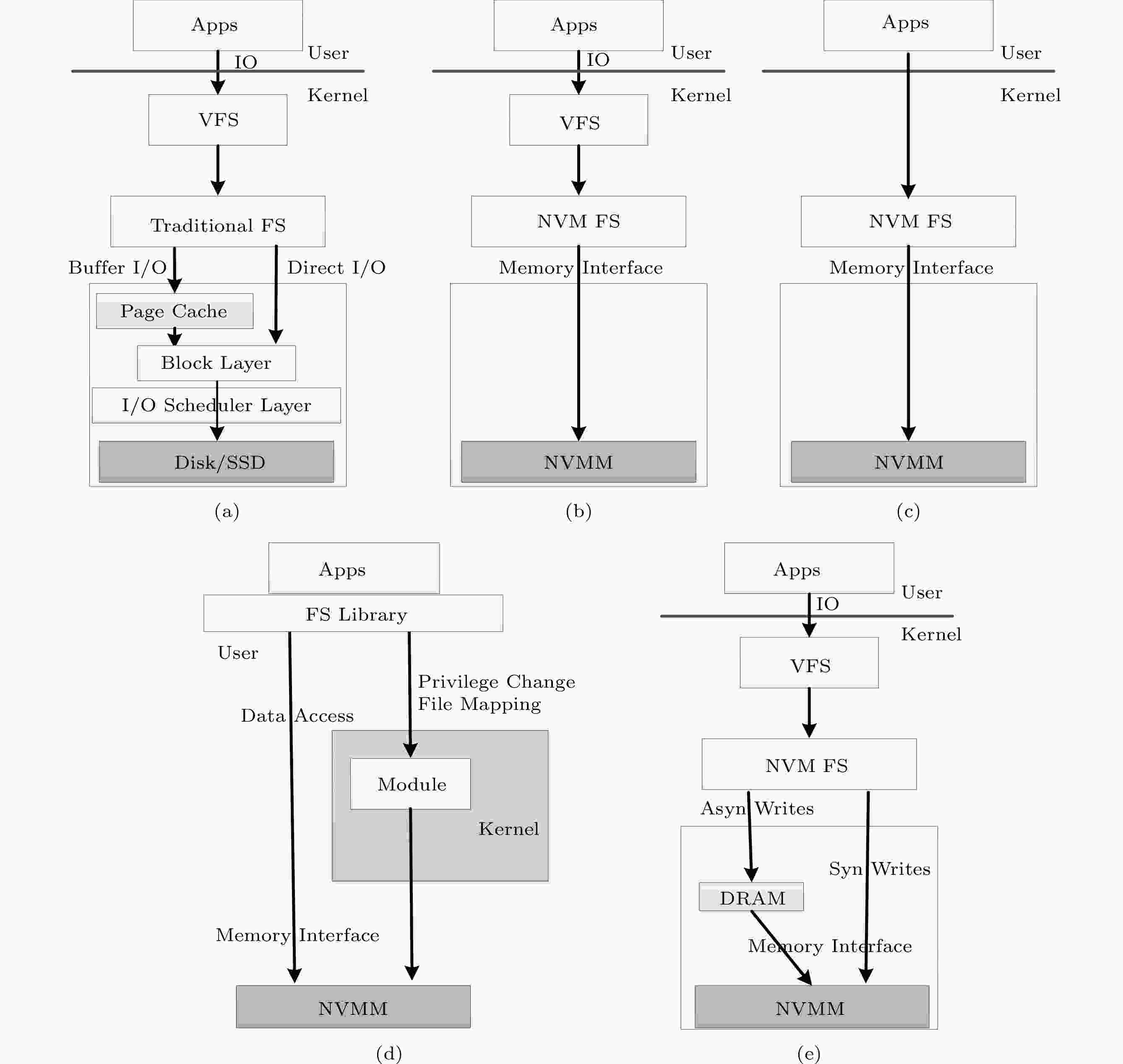 A Survey of Non-Volatile Main Memory File Systems A Survey of Non-Volatile Main Memory File Systems