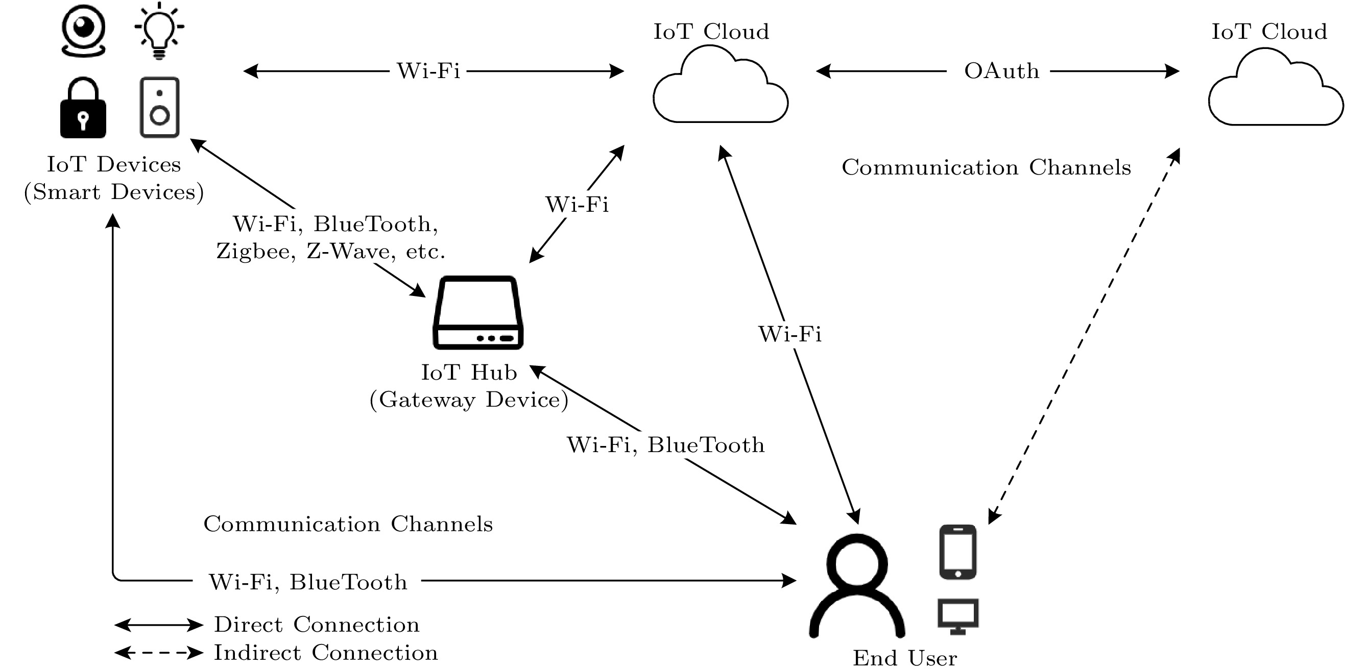 Security flaws found in popular smart home devices