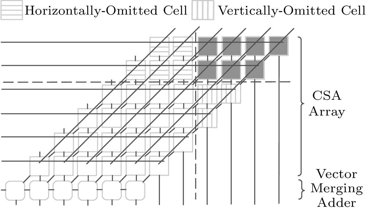 近似计算综述：从计算单元设计到高层次应用