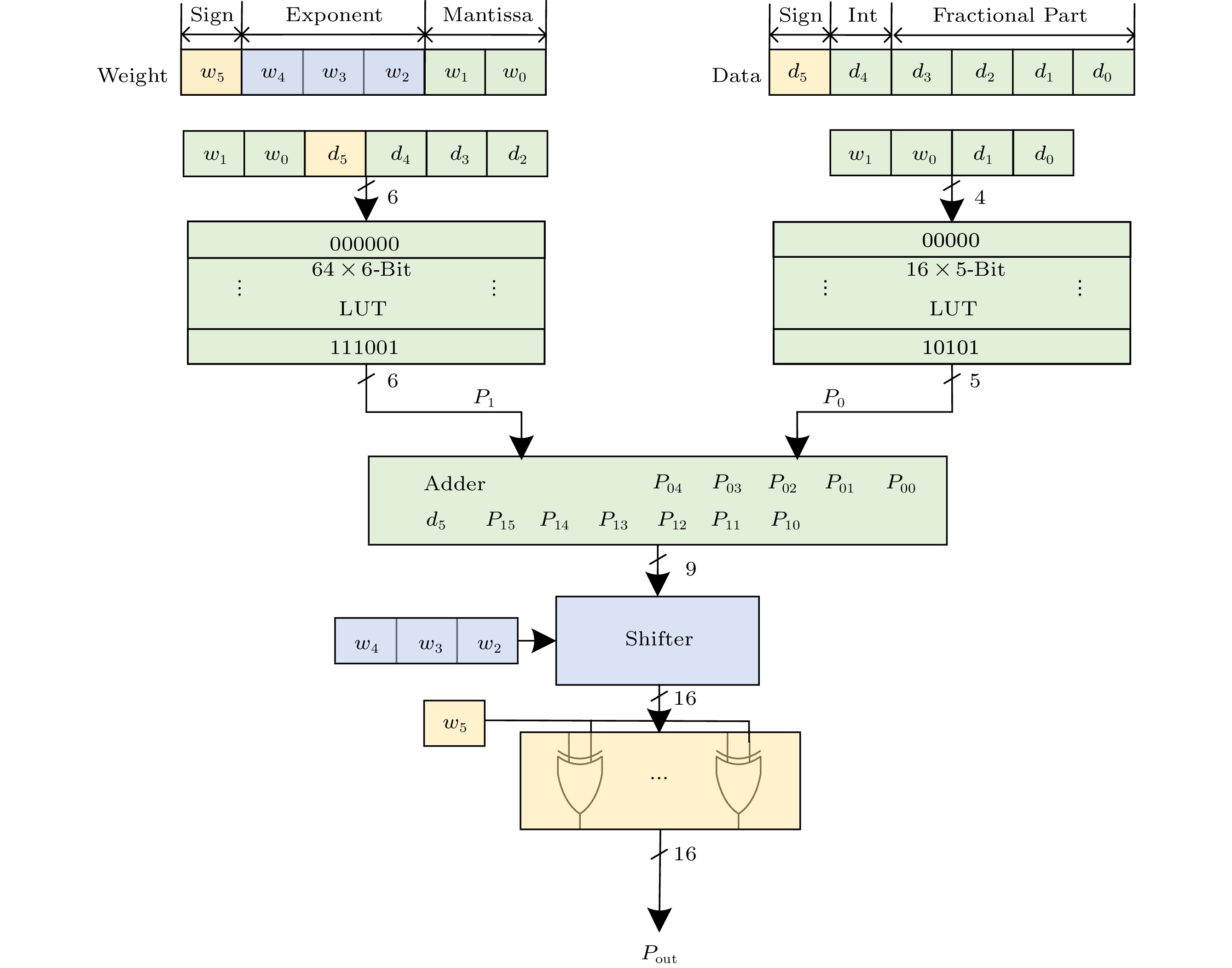 卷积神经网络加速器中近似处理单元的设计与分析