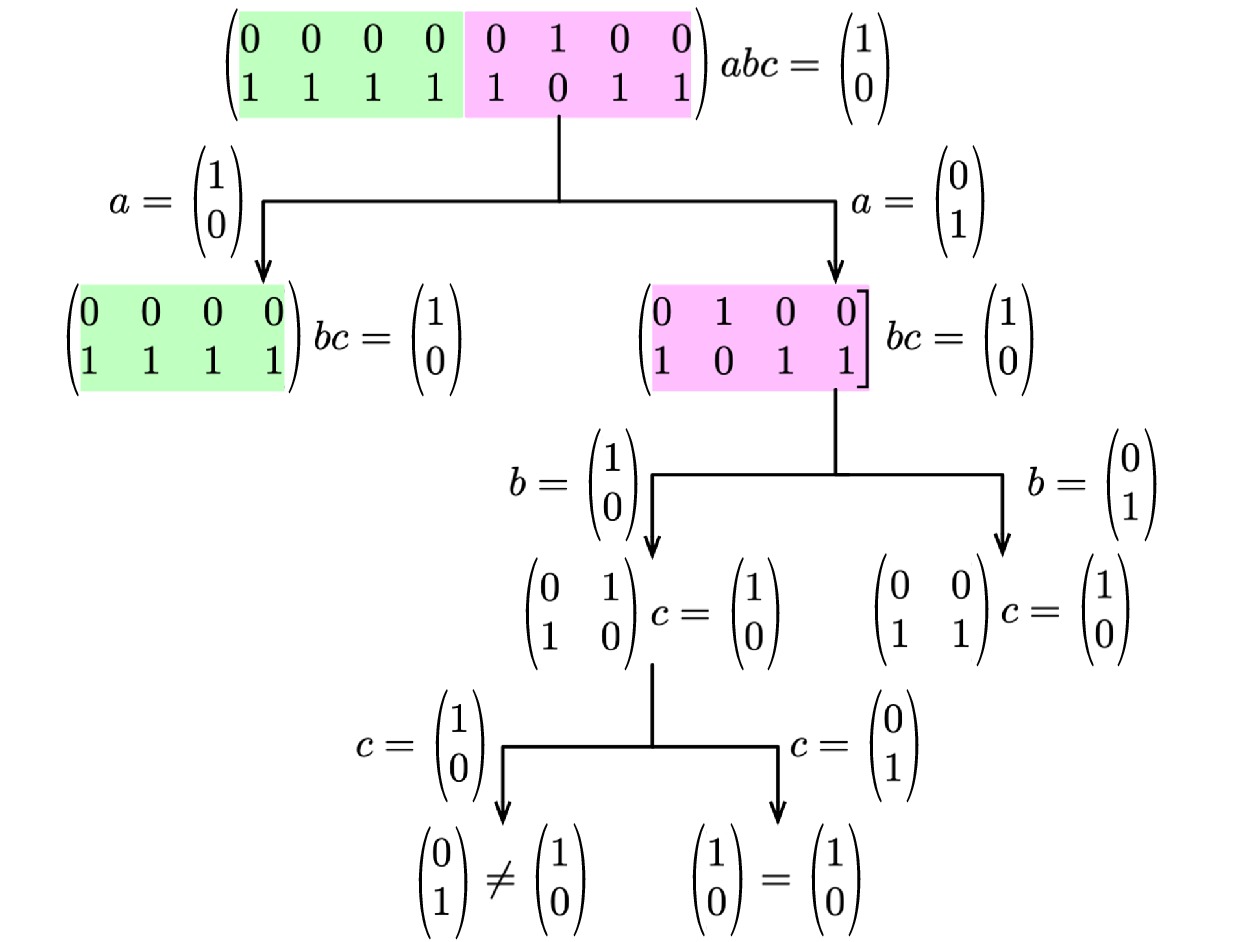 A Semi-Tensor Product Based All Solutions Boolean Satisfiability