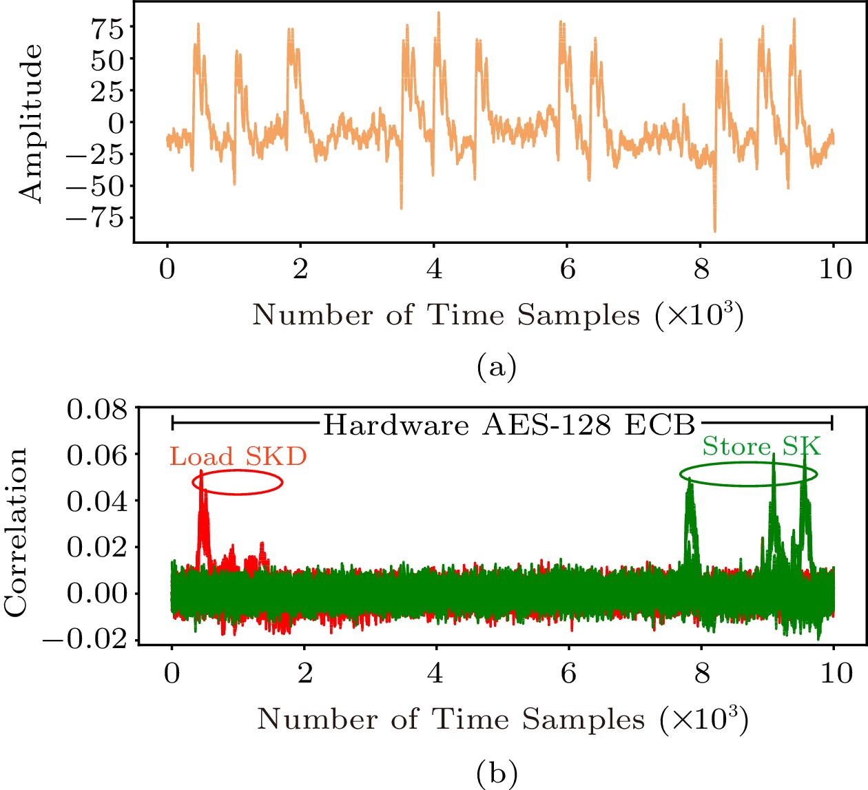 a) A sample EM trace corresponding to the whole encryption. (b 