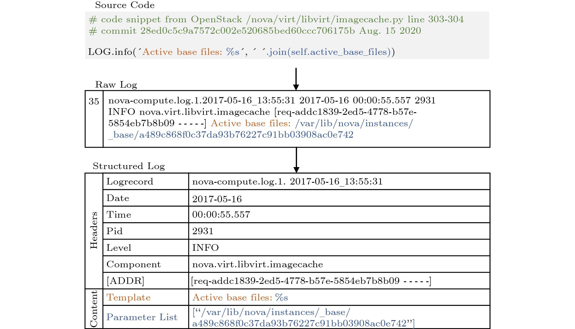 Cognition: Accurate and Consistent Linear Log Parsing Using