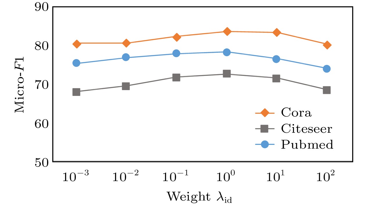 Impact of weight $ \lambda_{{\rm{id}}} $ of adversarial training 