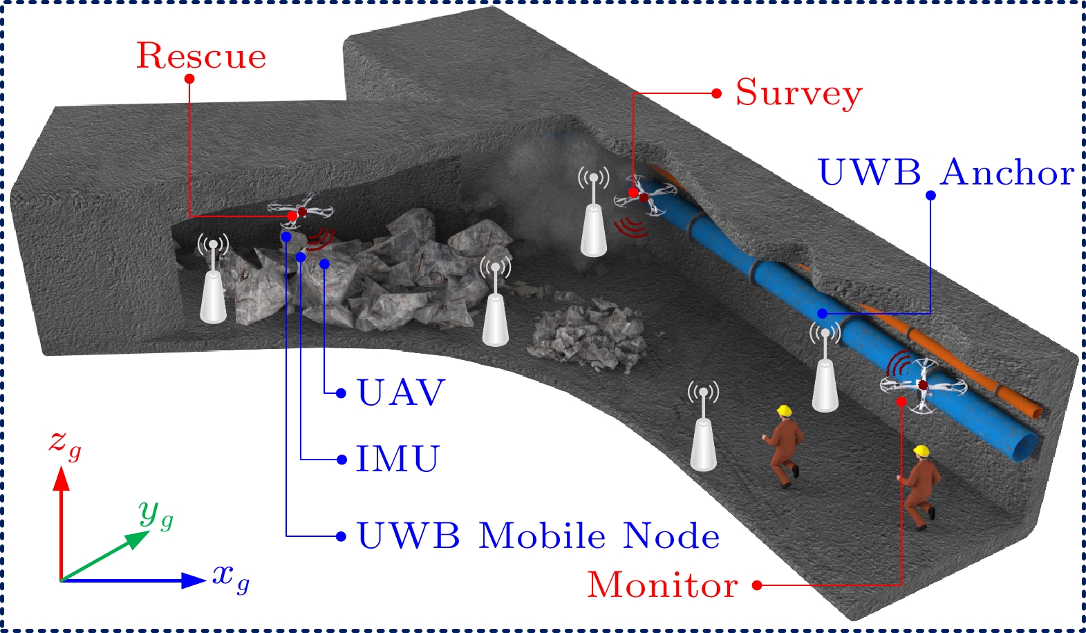 Position of UAV in the underground garage with different algorithms. a Trajectory in the x y plane. b Position along the x axis. c Position along the