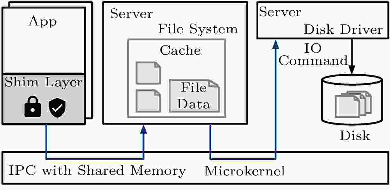 Harmonizing Security and Performance in Microkernel File Servers