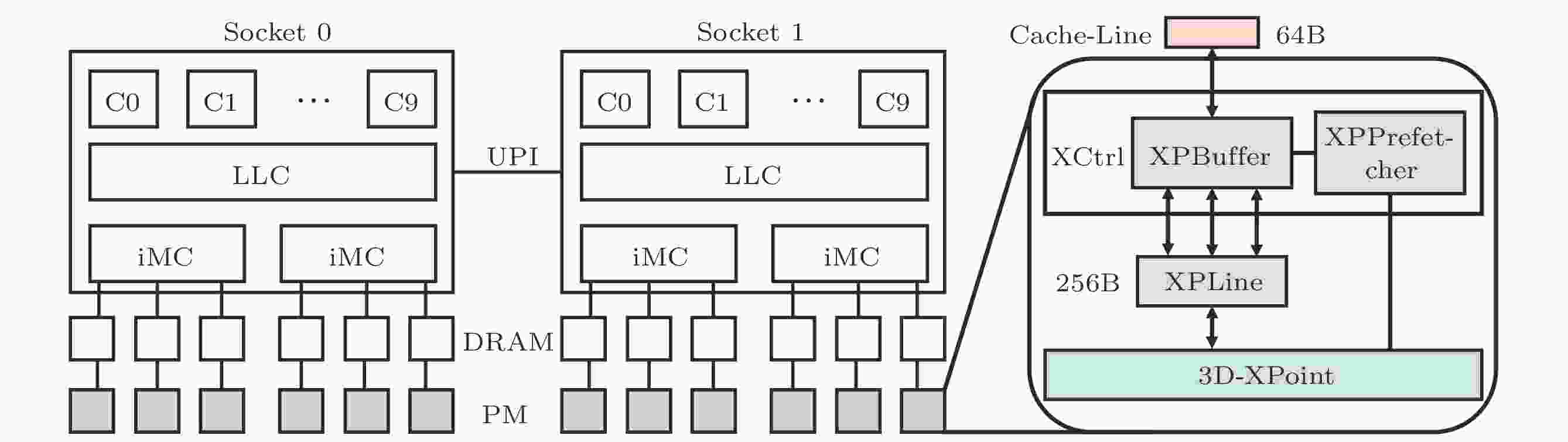 Computer Architecture and Systems