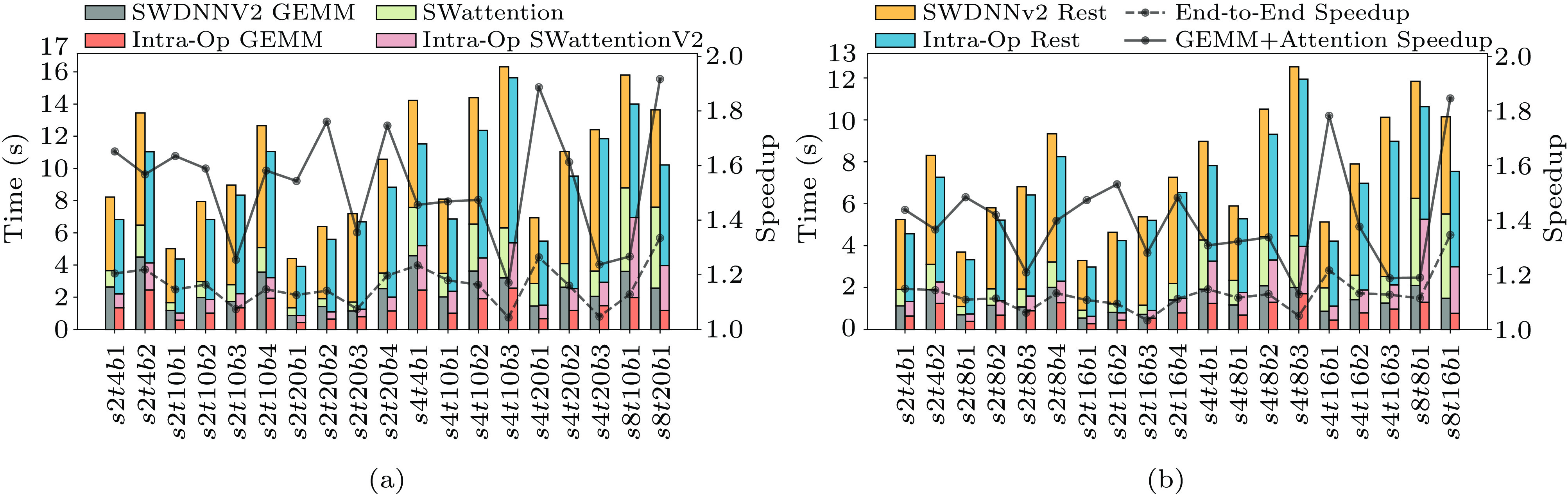 End-to-end model iteration training time speedup with intra-op