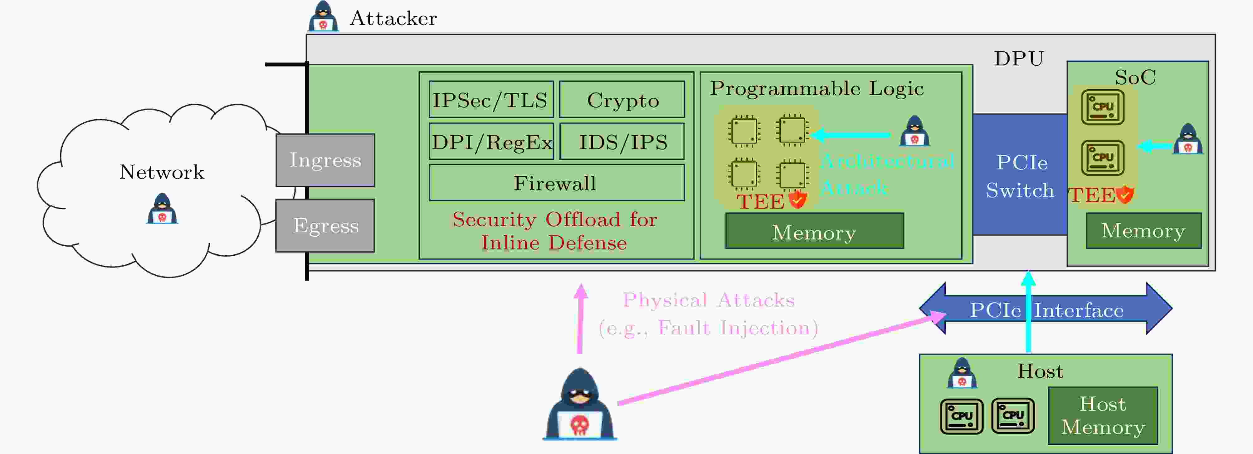 Computer Architecture and Systems